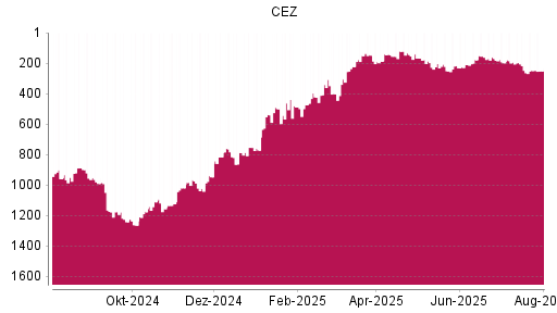 BOTSI®-Advisor Abstufung CEZ von Rang 248 auf ...