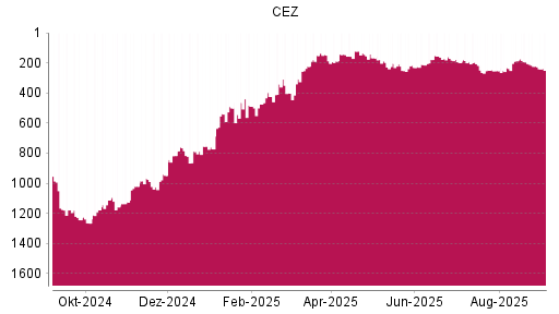 BOTSI®-Advisor Abstufung CEZ von Rang 222 auf Rang 250
