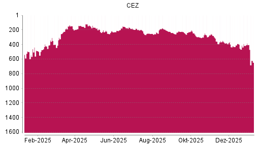 BOTSI®-Advisor Hochstufung CEZ von Rang 455 auf ...