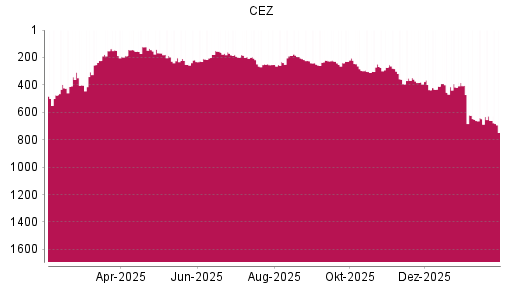 BOTSI®-Advisor Abstufung CEZ von Rang 660 auf ...