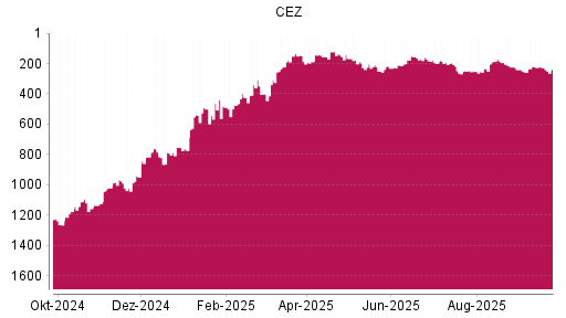 BOTSI®-Advisor Abstufung CEZ von Rang 227 auf ...