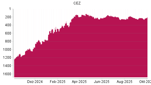 BOTSI®-Advisor Hochstufung CEZ von Rang 239 auf ...