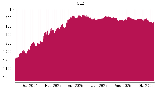 BOTSI®-Advisor Abstufung CEZ von Rang 754 auf ...