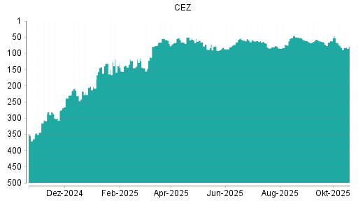 BOTSI®-Advisor Hochstufung CEZ von Rang 372 auf Rang 364