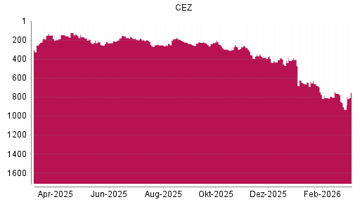 BOTSI®-Advisor Hochstufung CEZ von Rang 931 auf ...