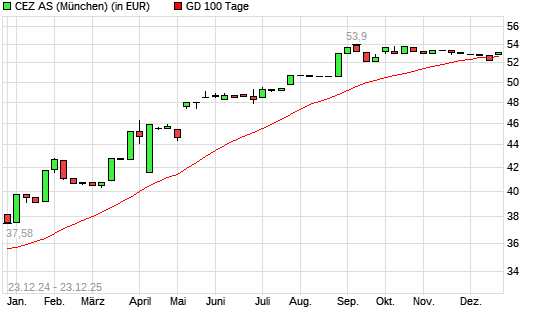 CEZ-Aktie &uuml;ber 100-Tage-Linie