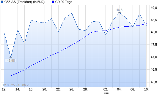 CEZ-Aktie über 20-Tage-Linie