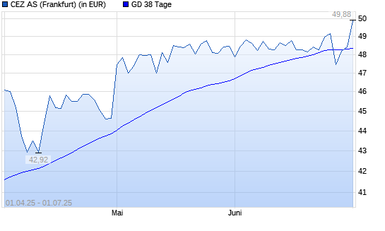 CEZ-Aktie über 38-Tage-Linie
