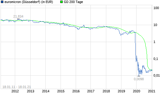 Euromicron-Aktie: Lohnt sich der Einstieg jetzt?