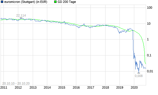 Euromicron-Aktie legt 1,3% zu