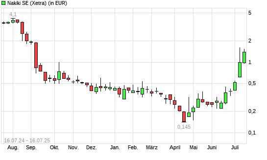 Nakiki SE-Aktie mit neuem 6-Monats-Hoch