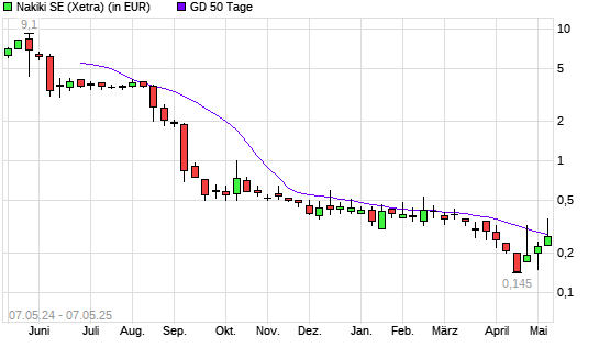 Nakiki SE-Aktie über 50-Tage-Linie