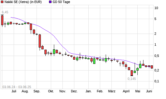 Nakiki SE-Aktie unter 50-Tage-Linie