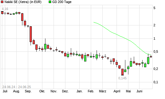 Nakiki SE-Aktie &uuml;ber 200-Tage-Linie