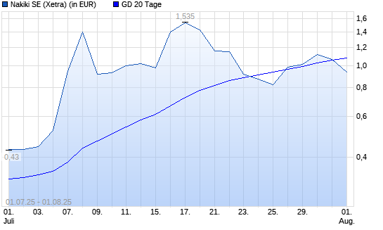 Nakiki SE-Aktie &uuml;ber 20-Tage-Linie