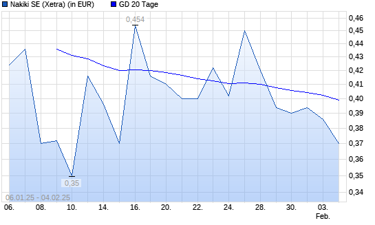 Nakiki SE-Aktie unter 20-Tage-Linie