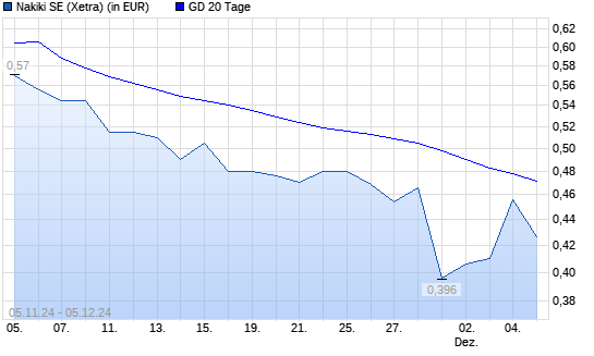 Nakiki SE-Aktie unter 20-Tage-Linie