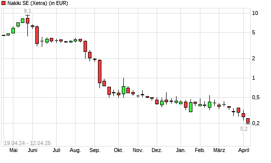 Nakiki SE-Aktie mit neuem 12-Monats-Tief