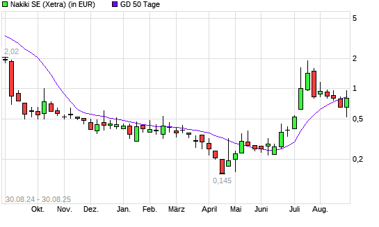 Nakiki SE-Aktie über 50-Tage-Linie