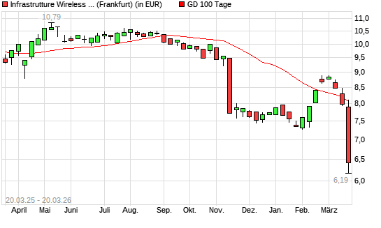 INFRASTRUT.WIRELESS ITAL.-Aktie unter 100-Tage-Linie