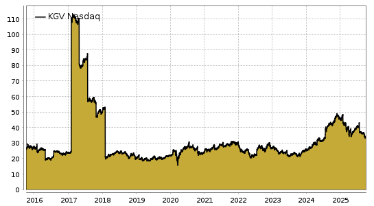 Nasdaq-KGV Chart