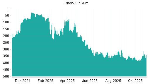 BOTSI®-Advisor Hochstufung Rhön-Klinikum von Rang 386 auf Rang 276
