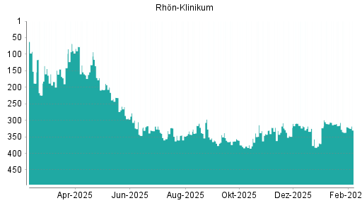 BOTSI®-Advisor Abstufung Rhön-Klinikum von Rang 156 auf Rang 160