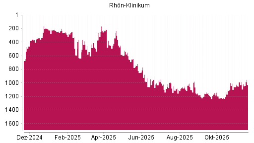 BOTSI®-Advisor Abstufung Rhön-Klinikum von Rang 1020 auf ...