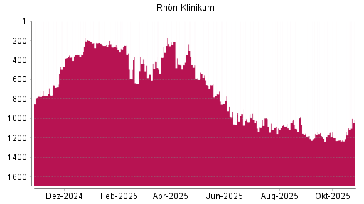 BOTSI®-Advisor Hochstufung Rhön-Klinikum von Rang 831 auf ...