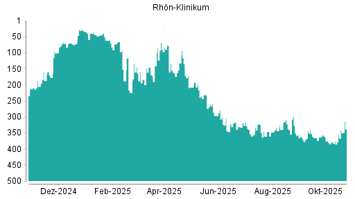 BOTSI®-Advisor Abstufung Rhön-Klinikum von Rang 390 auf Rang 395