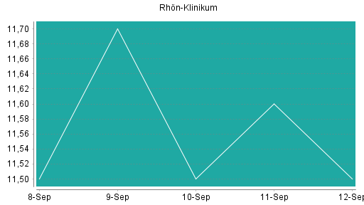 BOTSI®-Advisor Abstufung Rhön-Klinikum von Rang 300 auf Rang 301