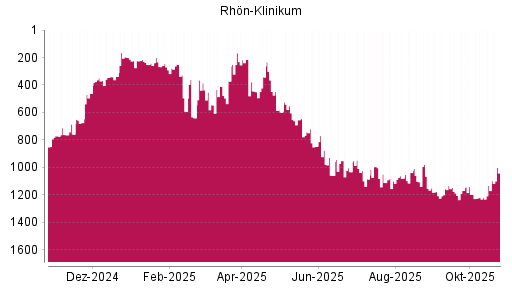 BOTSI®-Advisor Abstufung Rhön-Klinikum von Rang 1009 auf ...