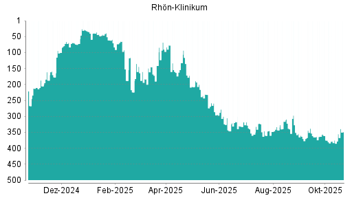 BOTSI®-Advisor Hochstufung Rhön-Klinikum von Rang 404 auf Rang 396
