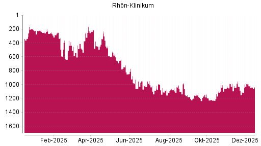 BOTSI®-Advisor Abstufung Rhön-Klinikum von Rang 994 auf ...