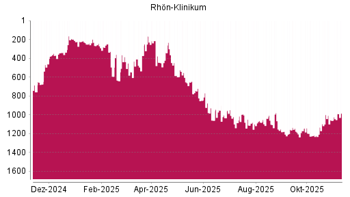 BOTSI®-Advisor Hochstufung Rhön-Klinikum von Rang 1061 auf ...