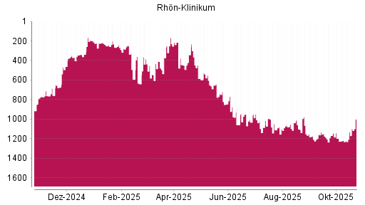 BOTSI®-Advisor Abstufung Rhön-Klinikum von Rang 654 auf ...