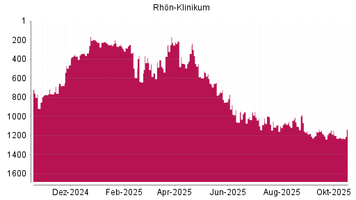 BOTSI®-Advisor Hochstufung Rhön-Klinikum von Rang 446 auf ...