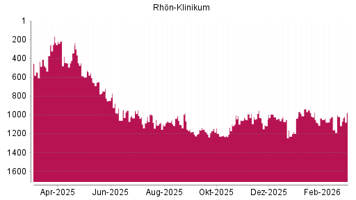 BOTSI®-Advisor Abstufung Rhön-Klinikum von Rang 1170 auf ...