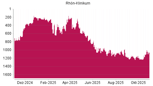 BOTSI®-Advisor Abstufung Rhön-Klinikum von Rang 1001 auf ...