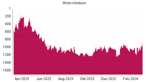 BOTSI®-Advisor Abstufung Rhön-Klinikum von Rang 743 auf ...