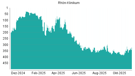 BOTSI®-Advisor Abstufung Rhön-Klinikum von Rang 276 auf Rang 323