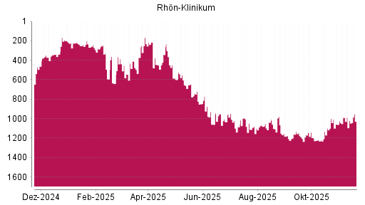 BOTSI®-Advisor Hochstufung Rhön-Klinikum von Rang 1086 auf ...