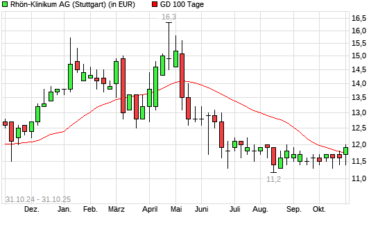 Rhön-Klinikum-Aktie über 100-Tage-Linie