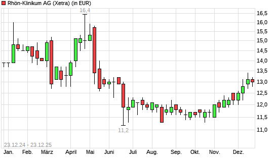 Rhön-Klinikum-Aktie mit neuem 6-Monats-Hoch