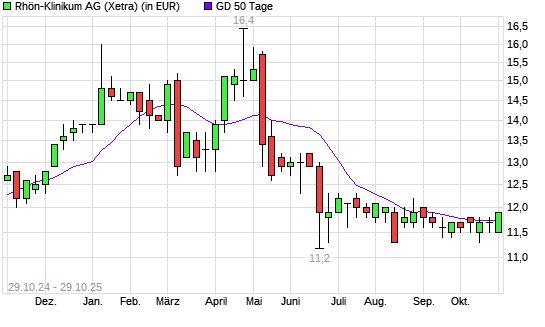 Rhön-Klinikum-Aktie unter 50-Tage-Linie