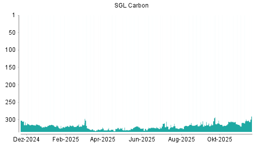 BOTSI®-Advisor Hochstufung SGL Carbon von Rang 308 auf ...