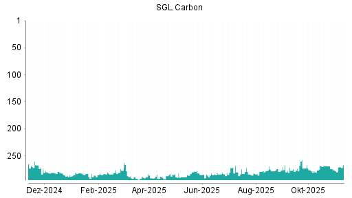 BOTSI®-Advisor Abstufung SGL Carbon von Rang 86 auf Rang 88