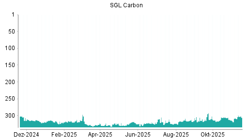 BOTSI®-Advisor Hochstufung SGL Carbon von Rang 325 auf ...