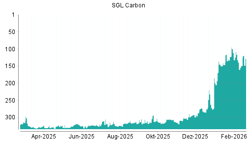BOTSI®-Advisor Abstufung SGL Carbon von Rang 145 auf ...
