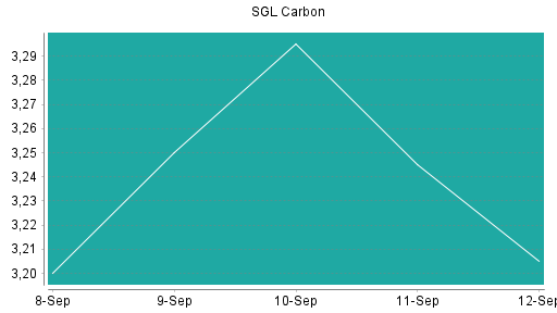 BOTSI®-Advisor Abstufung SGL Carbon von Rang 316 auf ...